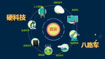 西安千億基金點亮硬科技 新特產(chǎn)的技術(shù)開發(fā)賦能信息時代